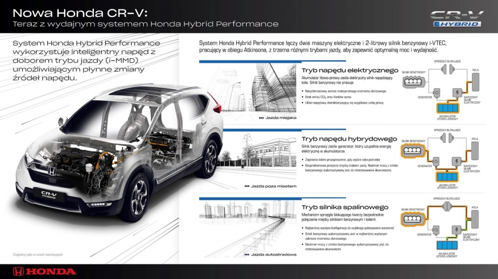 Pierwszy SUV z innowacyjnym systemem Honda Hybrid Performance