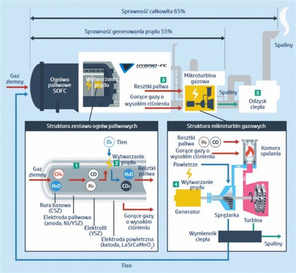 Toyota testuje hybrydowy system energetyczny łączący ogniwa paliwowe z mikroturbinami gazowymi 