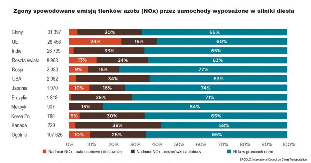 Silniki Diesla emitują o 50 procent więcej zanieczyszczeń niż pokazują oficjalne dane