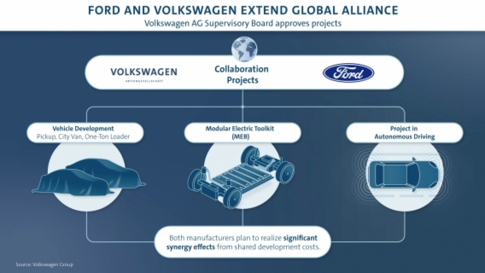 Ford i Volkswagen podpisują umowy dotyczące wspólnych projektów