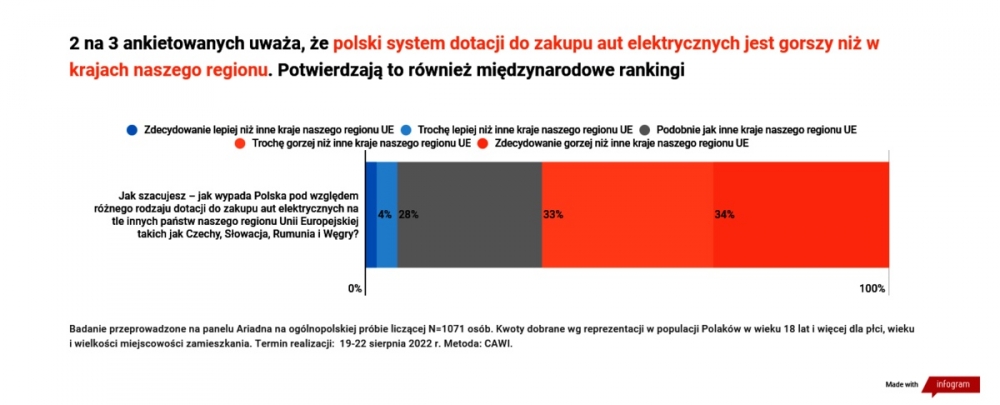 Wyniki badań: Polacy sądzą, że dotacje do „elektryków” wypadają słabiej niż u sąsiadów