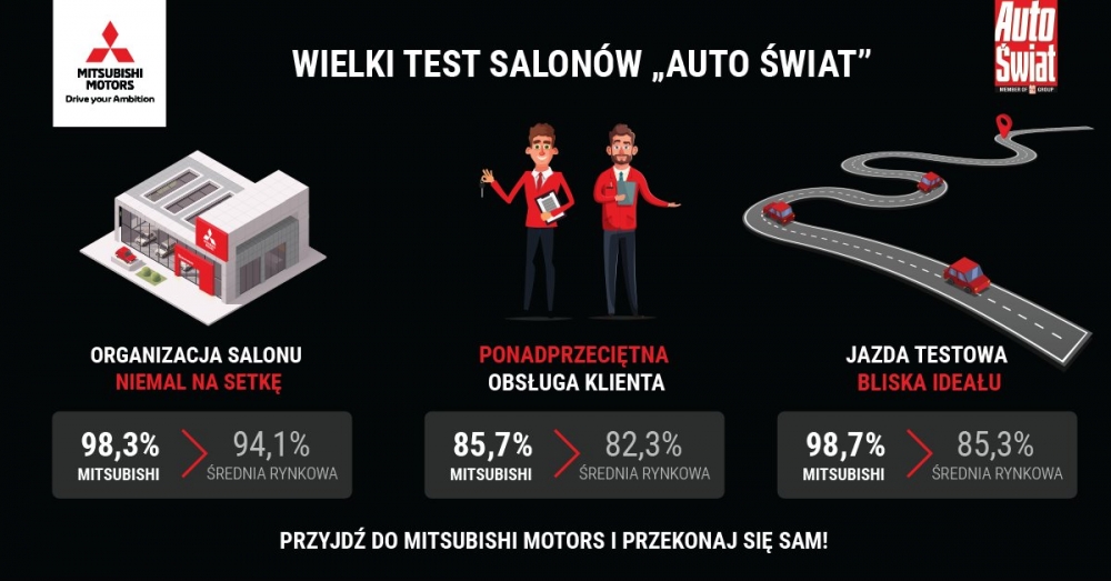 91 procent zadowolonych klientów w salonach Mitsubishi